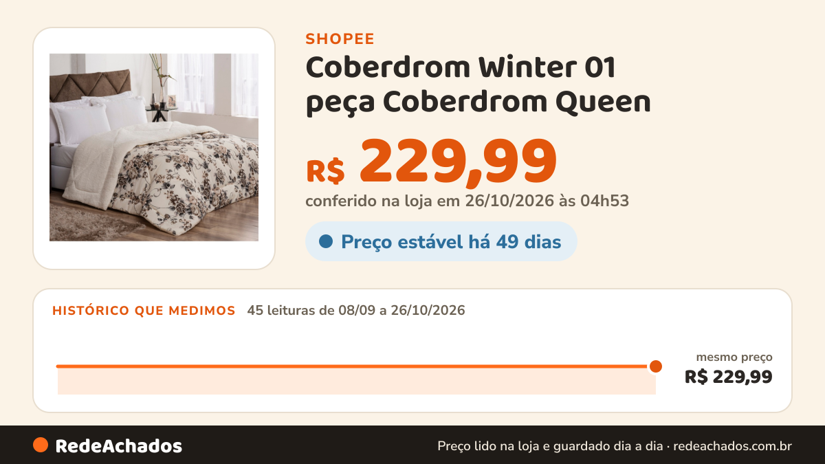 Histórico de preço de Coberdrom Winter 01 peça Coberdrom Queen - 2,50m x 2,40m na Shopee: 45 leituras de 08/09/2026 a 26/10/2026, mesmo preço, R$ 229,99, em todas; R$ 229,99 conferido em 26/10/2026 às 04h53