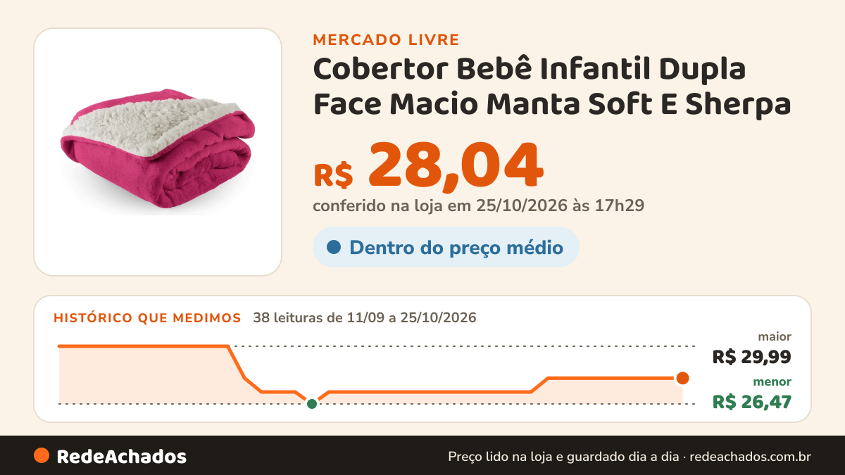 Histórico de preço de Cobertor Bebê Infantil Dupla Face Macio Manta Soft E Sherpa no Mercado Livre: 38 leituras de 11/09/2026 a 25/10/2026, menor R$ 26,47, maior R$ 29,99; R$ 28,04 conferido em 25/10/2026 às 17h29