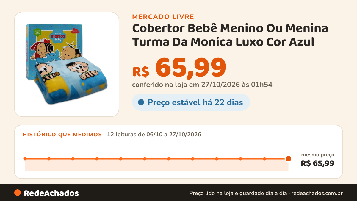 Histórico de preço de Cobertor Bebê Menino Ou Menina Turma Da Monica Luxo Cor Azul no Mercado Livre: 12 leituras de 06/10/2026 a 27/10/2026, mesmo preço, R$ 65,99, em todas; R$ 65,99 conferido em 27/10/2026 às 01h54
