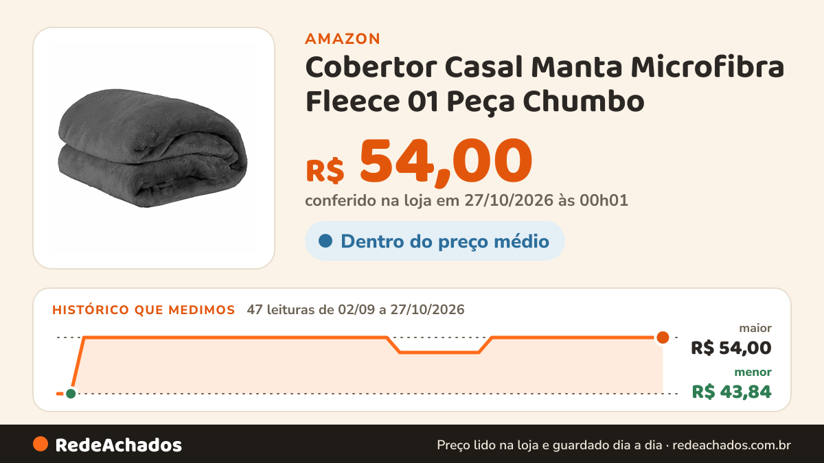 Histórico de preço de Cobertor Casal Manta Microfibra Fleece 01 Peça Chumbo na Amazon: 47 leituras de 02/09/2026 a 27/10/2026, menor R$ 43,84, maior R$ 54,00; R$ 54,00 conferido em 27/10/2026 às 00h01