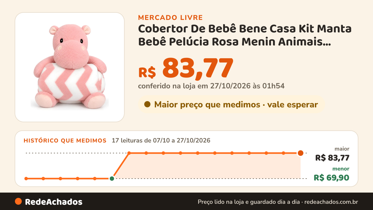 Histórico de preço de Cobertor De Bebê Bene Casa Kit Manta Bebê Pelúcia Rosa Menin Animais Rosa-claro no Mercado Livre: 17 leituras de 07/10/2026 a 27/10/2026, menor R$ 69,90, maior R$ 83,77; R$ 83,77 conferido em 27/10/2026 às 00h54