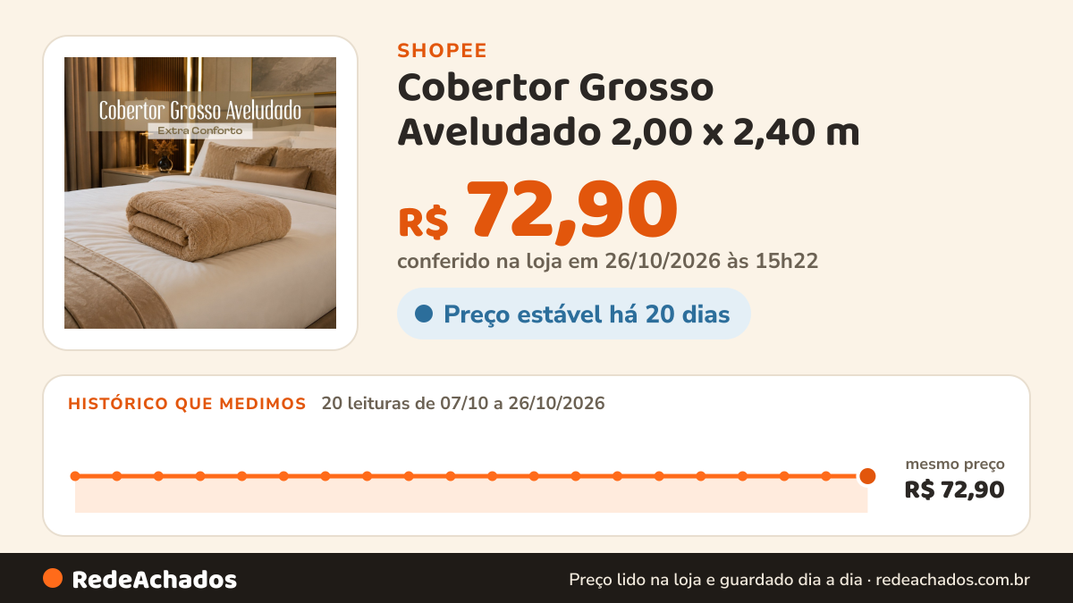 Histórico de preço de Cobertor Grosso Aveludado 2,00 x 2,40 m – Extra Conforto para Casal, Queen e King na Shopee: 19 leituras de 07/10/2026 a 25/10/2026, mesmo preço, R$ 72,90, em todas; R$ 72,90 conferido em 25/10/2026 às 09h51