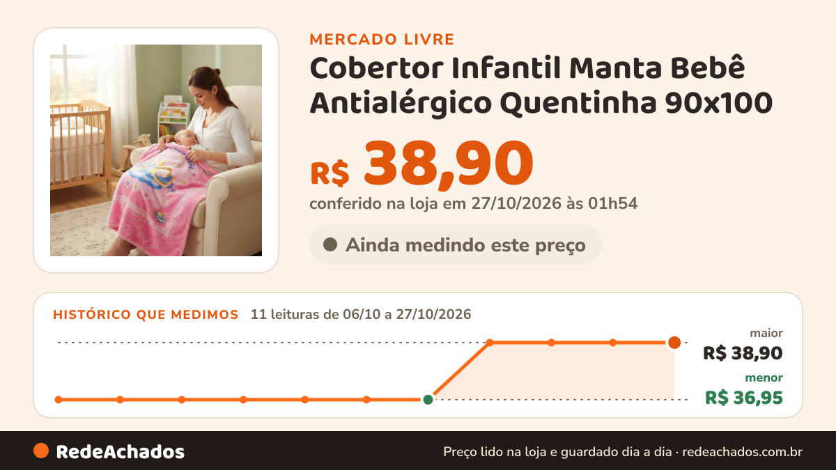 Histórico de preço de Cobertor Infantil Manta Bebê Antialérgico Quentinha 90x100 no Mercado Livre: 11 leituras de 06/10/2026 a 27/10/2026, menor R$ 36,95, maior R$ 38,90; R$ 38,90 conferido em 27/10/2026 às 01h54