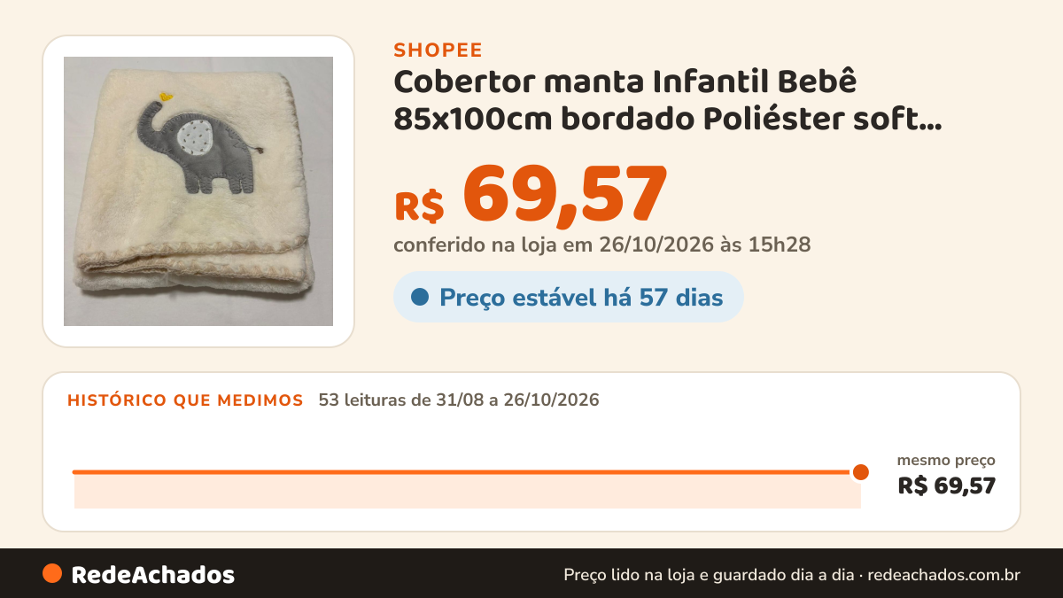 Histórico de preço de Cobertor manta Infantil Bebê 85x100cm bordado Poliéster soft Macio fofinho e quentinho na Shopee: 53 leituras de 31/08/2026 a 26/10/2026, mesmo preço, R$ 69,57, em todas; R$ 69,57 conferido em 26/10/2026 às 15h28
