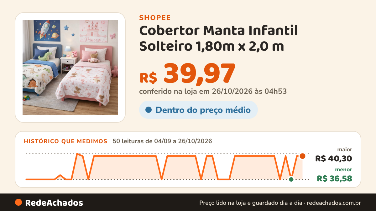 Histórico de preço de Cobertor Manta Infantil Solteiro 1,80m x 2,0 m – Cobertor Aconchegante na Shopee: 50 leituras de 04/09/2026 a 26/10/2026, menor R$ 36,58, maior R$ 40,30; R$ 39,97 conferido em 26/10/2026 às 04h53
