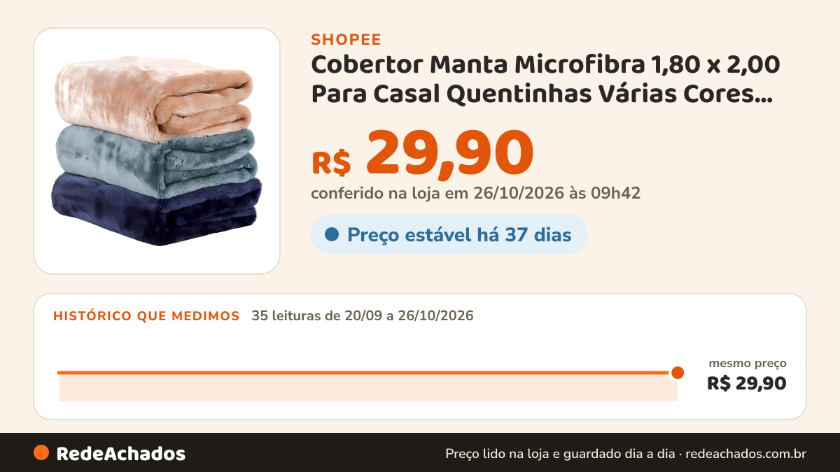 Histórico de preço de Cobertor Manta Microfibra 1,80 x 2,00 Para Casal Quentinhas Várias Cores Muito Barato na Shopee: 35 leituras de 20/09/2026 a 26/10/2026, mesmo preço, R$ 29,90, em todas; R$ 29,90 conferido em 26/10/2026 às 09h42