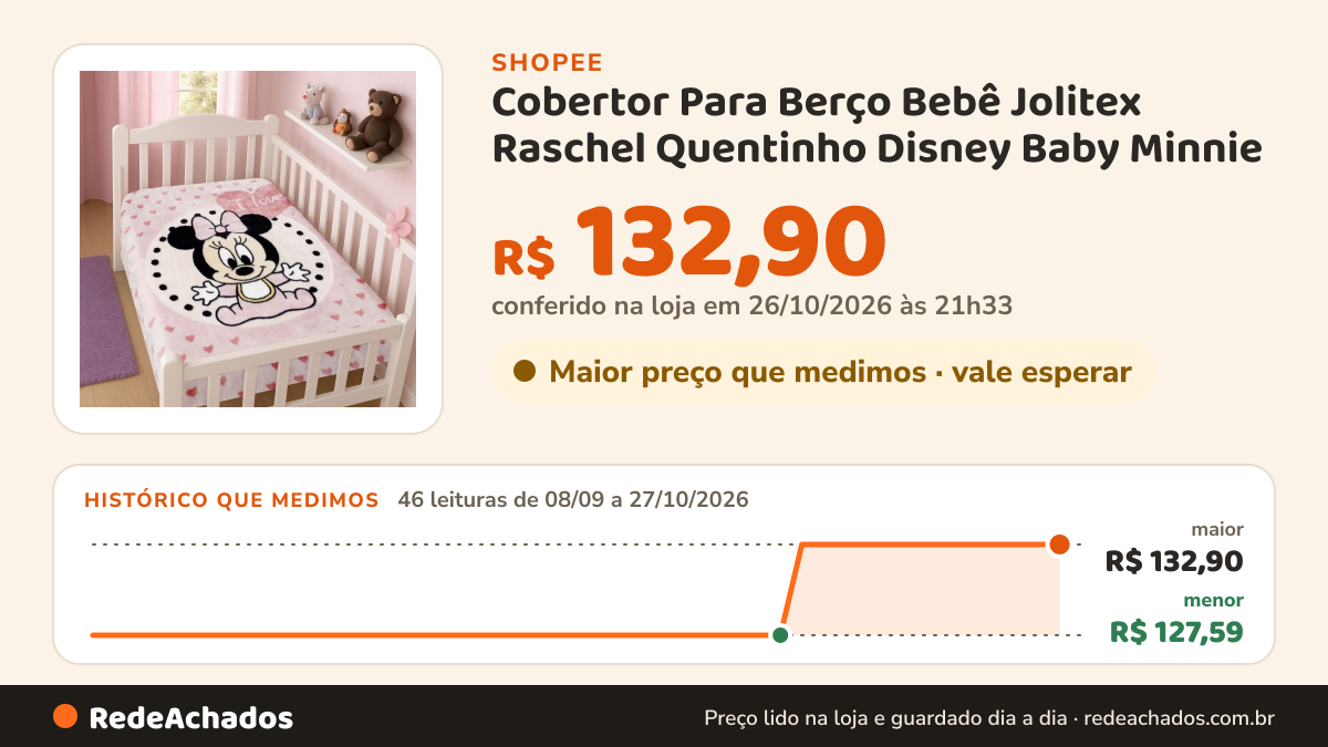 Histórico de preço de Cobertor Para Berço Bebê Jolitex Raschel Quentinho Disney Baby Minnie na Shopee: 46 leituras de 08/09/2026 a 27/10/2026, menor R$ 127,59, maior R$ 132,90; R$ 132,90 conferido em 26/10/2026 às 21h33