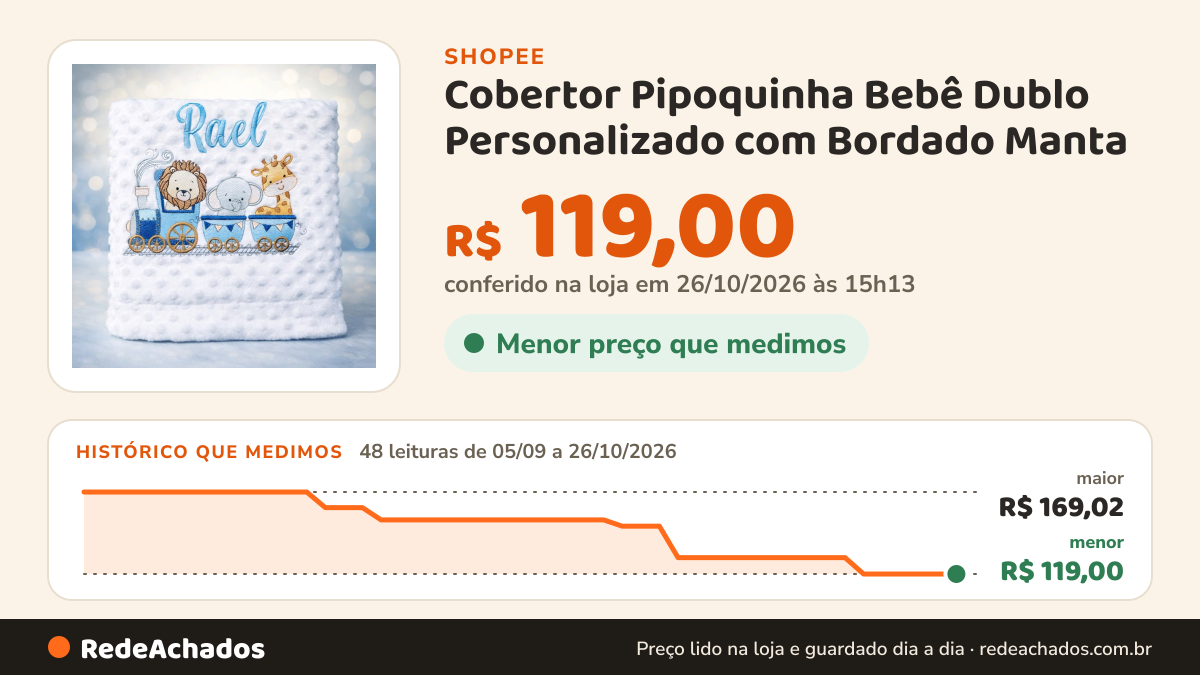 Histórico de preço de Cobertor Pipoquinha Bebê Dublo Personalizado com Bordado Manta na Shopee: 48 leituras de 05/09/2026 a 26/10/2026, menor R$ 119,00, maior R$ 169,02; R$ 119,00 conferido em 26/10/2026 às 15h13