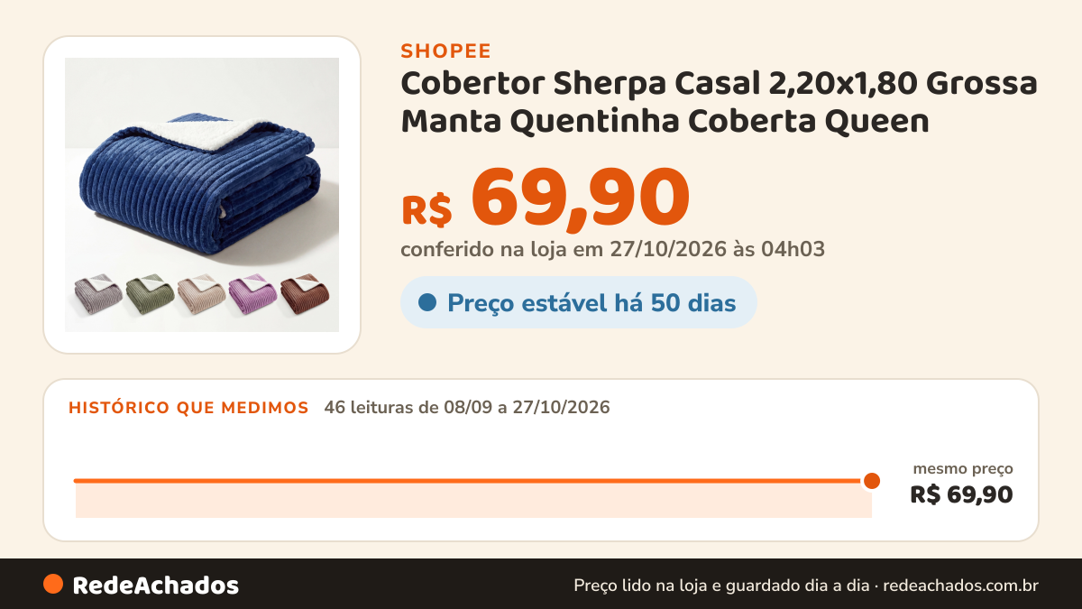 Histórico de preço de Cobertor Sherpa Casal 2,20x1,80 Grossa Manta Quentinha Coberta Queen na Shopee: 46 leituras de 08/09/2026 a 27/10/2026, mesmo preço, R$ 69,90, em todas; R$ 69,90 conferido em 27/10/2026 às 04h03