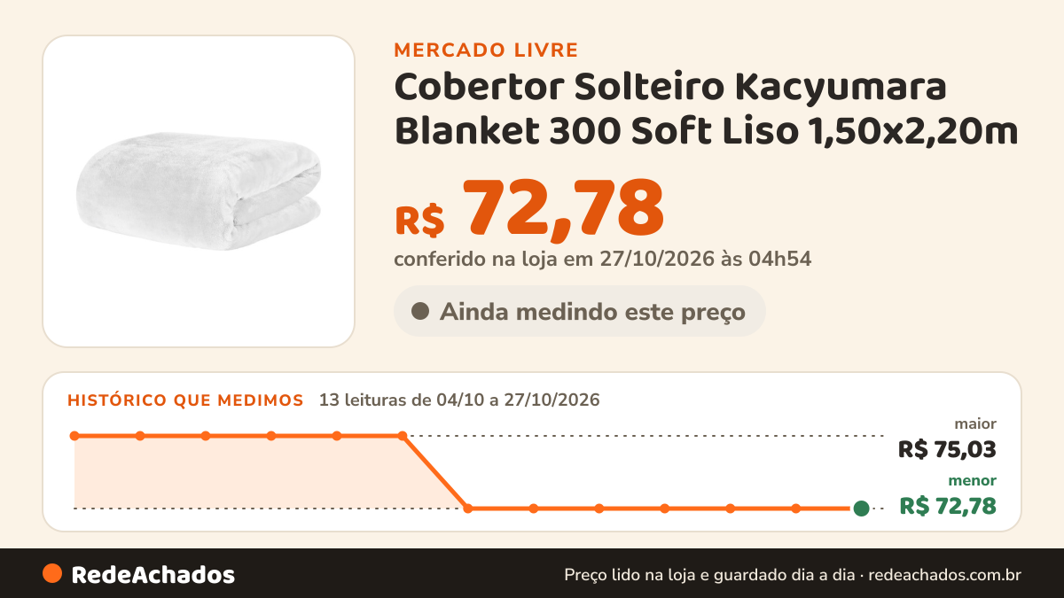 Histórico de preço de Cobertor Solteiro Kacyumara Blanket 300 Soft Liso 1,50x2,20m no Mercado Livre: 11 leituras de 04/10/2026 a 25/10/2026, menor R$ 72,78, maior R$ 75,03; R$ 72,78 conferido em 25/10/2026 às 18h32