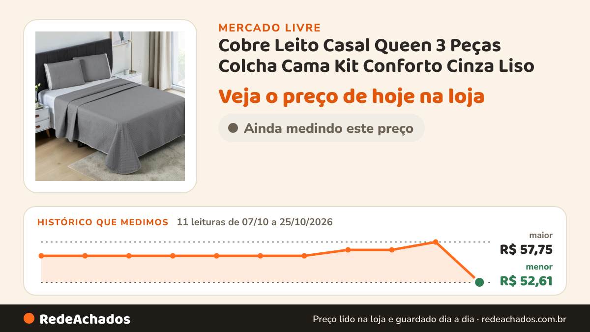 Histórico de preço de Cobre Leito Casal Queen 3 Peças Colcha Cama Kit Conforto Cinza Liso no Mercado Livre: 11 leituras de 07/10/2026 a 25/10/2026, menor R$ 52,61, maior R$ 57,75