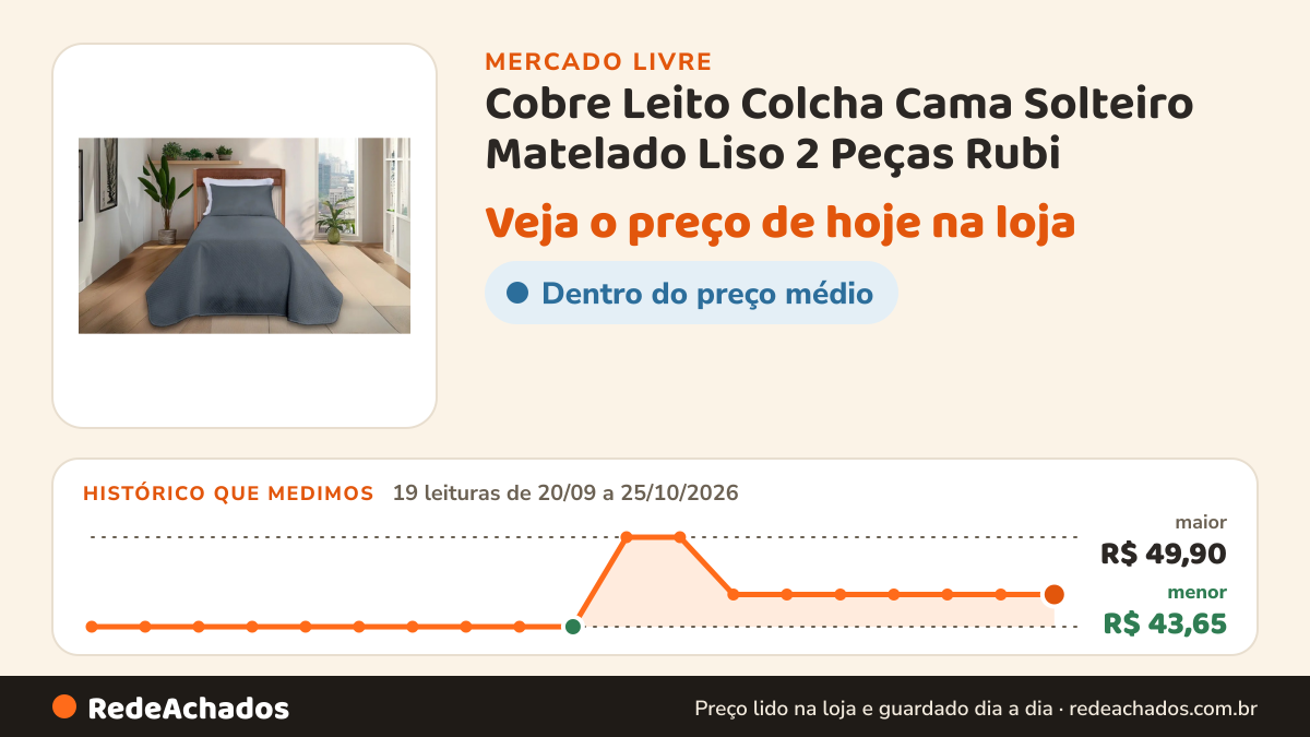 Histórico de preço de Cobre Leito Colcha Cama Solteiro Matelado Liso 2 Peças Rubi no Mercado Livre: 19 leituras de 20/09/2026 a 25/10/2026, menor R$ 43,65, maior R$ 49,90