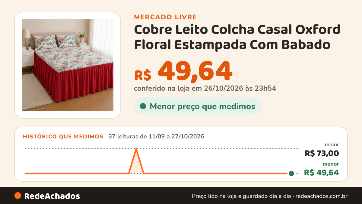 Histórico de preço de Cobre Leito Colcha Casal Oxford Floral Estampada Com Babado no Mercado Livre: 37 leituras de 11/09/2026 a 27/10/2026, menor R$ 49,64, maior R$ 73,00; R$ 49,64 conferido em 26/10/2026 às 23h54