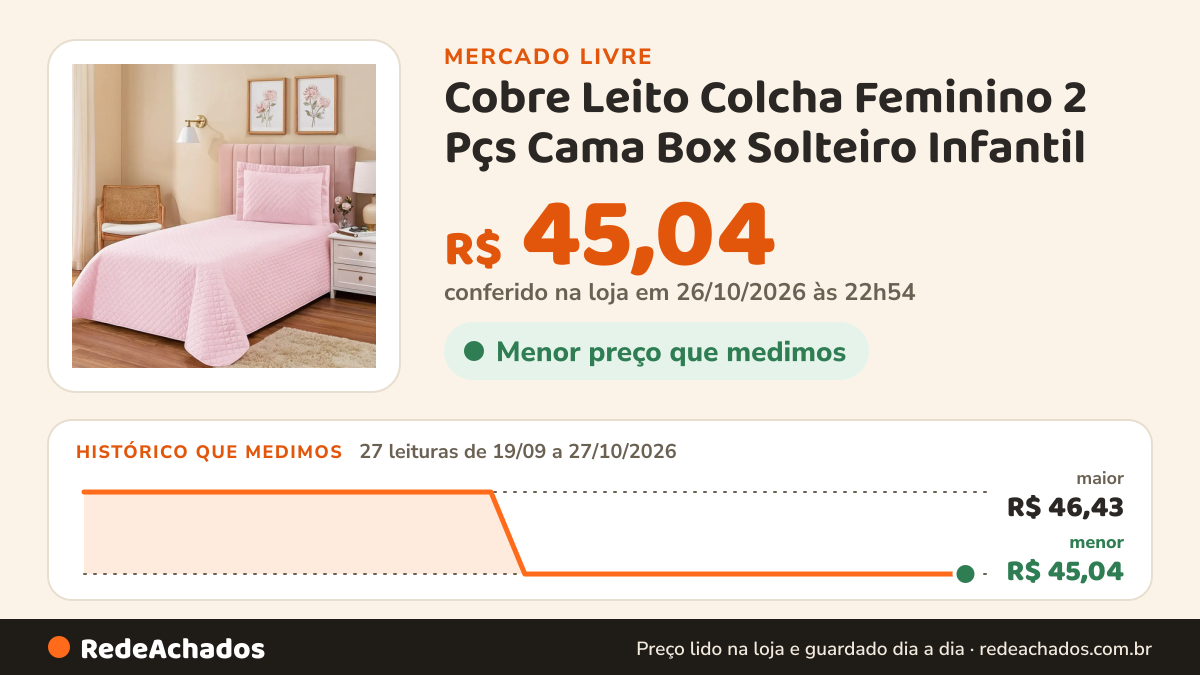 Histórico de preço de Cobre Leito Colcha Feminino 2 Pçs Cama Box Solteiro Infantil no Mercado Livre: 27 leituras de 19/09/2026 a 27/10/2026, menor R$ 45,04, maior R$ 46,43; R$ 45,04 conferido em 26/10/2026 às 22h54