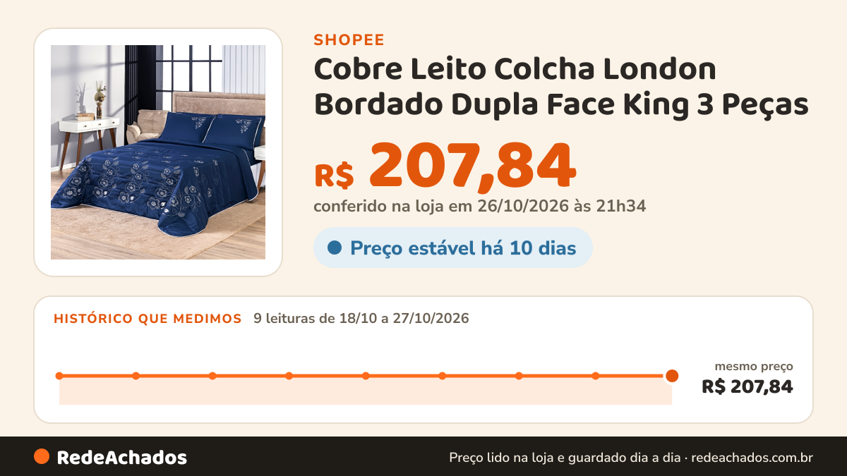 Histórico de preço de Cobre Leito Colcha London Bordado Dupla Face King 3 Peças na Shopee: 9 leituras de 18/10/2026 a 27/10/2026, mesmo preço, R$ 207,84, em todas; R$ 207,84 conferido em 26/10/2026 às 21h34