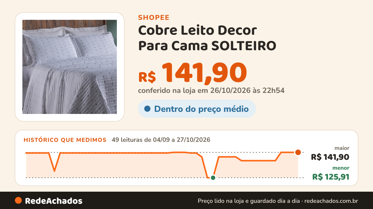 Histórico de preço de Cobre Leito Decor Para Cama SOLTEIRO / CASAL / QUEEN / SUPER KING Percal 200 Fios Bordado na Shopee: 49 leituras de 04/09/2026 a 27/10/2026, menor R$ 125,91, maior R$ 141,90; R$ 141,90 conferido em 26/10/2026 às 22h54
