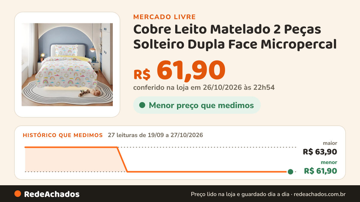 Histórico de preço de Cobre Leito Matelado 2 Peças Solteiro Dupla Face Micropercal no Mercado Livre: 26 leituras de 19/09/2026 a 18/10/2026, menor R$ 61,90, maior R$ 63,90