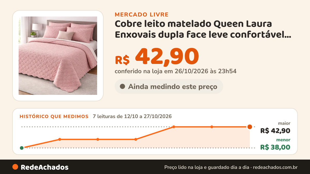 Histórico de preço de Cobre leito matelado Queen Laura Enxovais dupla face leve confortável cor rose no Mercado Livre: 7 leituras de 12/10/2026 a 27/10/2026, menor R$ 38,00, maior R$ 42,90; R$ 42,90 conferido em 26/10/2026 às 23h54