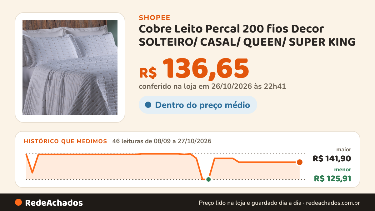 Histórico de preço de Cobre Leito Percal 200 fios Decor SOLTEIRO/ CASAL/ QUEEN/ SUPER KING na Shopee: 46 leituras de 08/09/2026 a 27/10/2026, menor R$ 125,91, maior R$ 141,90; R$ 136,65 conferido em 26/10/2026 às 22h41