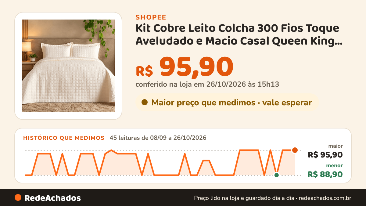 Histórico de preço de Kit Cobre Leito Colcha 300 Fios Toque Aveludado e Macio Casal Queen King Solteiro 2 e 3… na Shopee: 45 leituras de 08/09/2026 a 26/10/2026, menor R$ 88,90, maior R$ 95,90; R$ 95,90 conferido em 26/10/2026 às 15h13