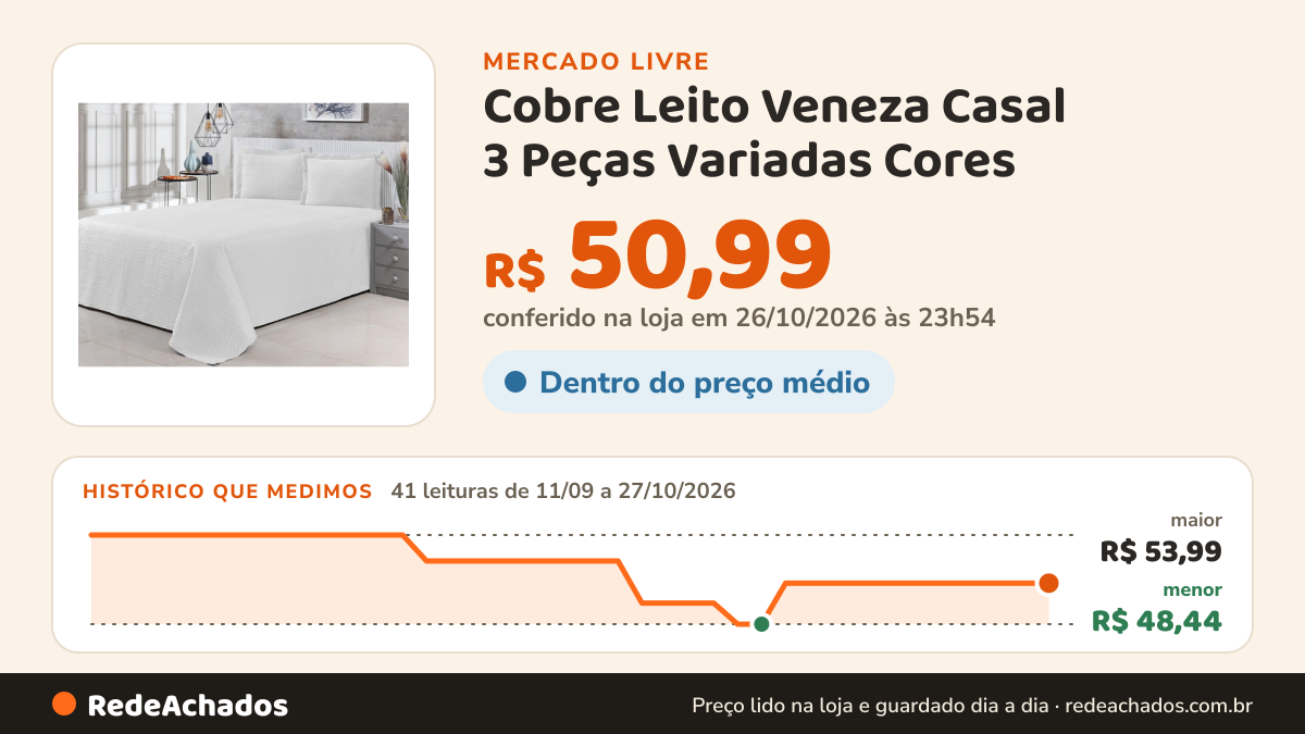 Histórico de preço de Cobre Leito Veneza Casal 3 Peças Variadas Cores no Mercado Livre: 41 leituras de 11/09/2026 a 27/10/2026, menor R$ 48,44, maior R$ 53,99; R$ 50,99 conferido em 26/10/2026 às 23h54