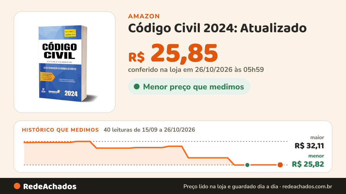 Histórico de preço de Código Civil 2024: Atualizado na Amazon: 40 leituras de 15/09/2026 a 26/10/2026, menor R$ 25,82, maior R$ 32,11; R$ 25,85 conferido em 26/10/2026 às 05h59