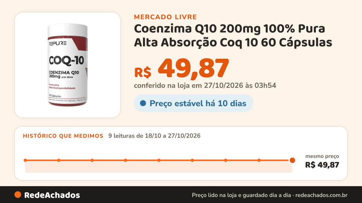 Histórico de preço de Coenzima Q10 200mg 100% Pura Alta Absorção Coq 10 60 Cápsulas no Mercado Livre: 9 leituras de 18/10/2026 a 27/10/2026, mesmo preço, R$ 49,87, em todas; R$ 49,87 conferido em 27/10/2026 às 03h54