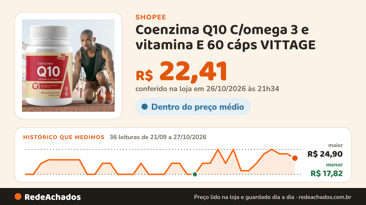 Histórico de preço de Coenzima Q10 C/omega 3 e vitamina E 60 cáps VITTAGE na Shopee: 36 leituras de 21/09/2026 a 27/10/2026, menor R$ 17,82, maior R$ 24,90; R$ 22,41 conferido em 26/10/2026 às 21h34