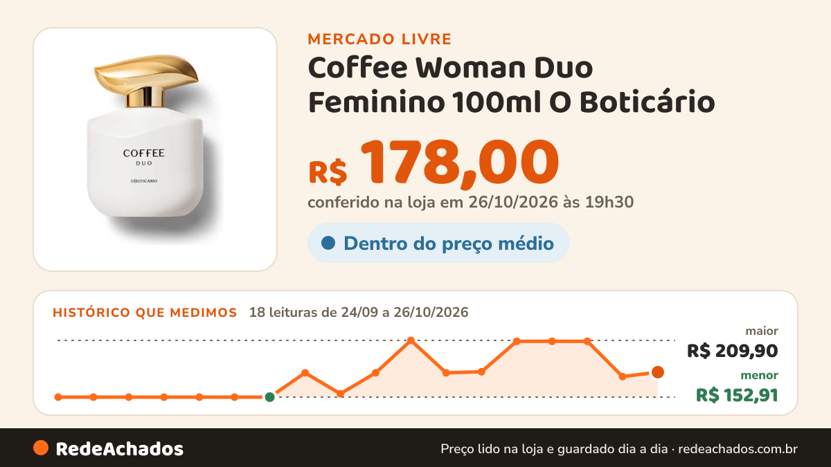 Histórico de preço de Coffee Woman Duo Feminino 100ml O Boticário no Mercado Livre: 18 leituras de 24/09/2026 a 26/10/2026, menor R$ 152,91, maior R$ 209,90; R$ 178,00 conferido em 26/10/2026 às 19h30