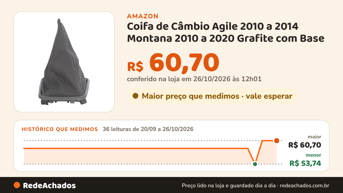 Histórico de preço de Coifa de Câmbio Agile 2010 a 2014 Montana 2010 a 2020 Grafite com Base na Amazon: 36 leituras de 20/09/2026 a 26/10/2026, menor R$ 53,74, maior R$ 60,70; R$ 60,70 conferido em 26/10/2026 às 12h01