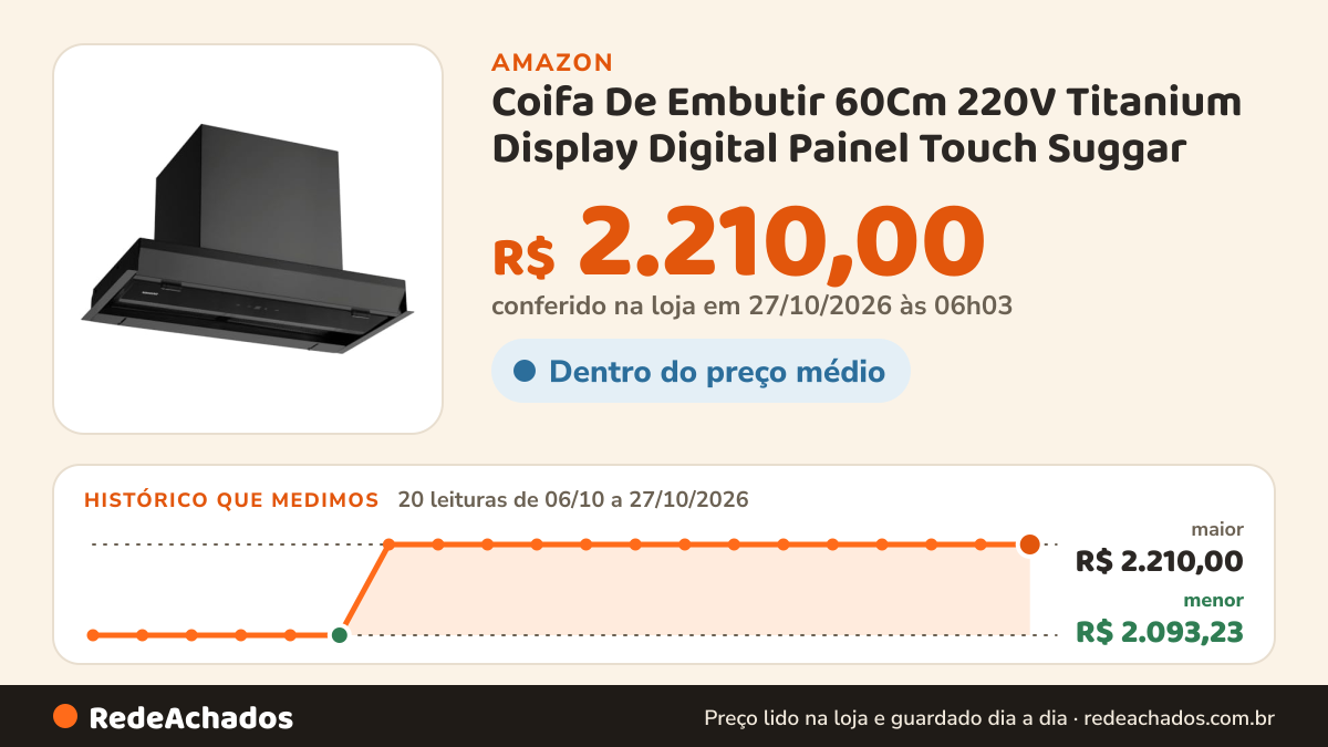 Histórico de preço de Coifa De Embutir 60Cm 220V Titanium Display Digital Painel Touch Suggar na Amazon: 19 leituras de 06/10/2026 a 25/10/2026, menor R$ 2.093,23, maior R$ 2.210,00