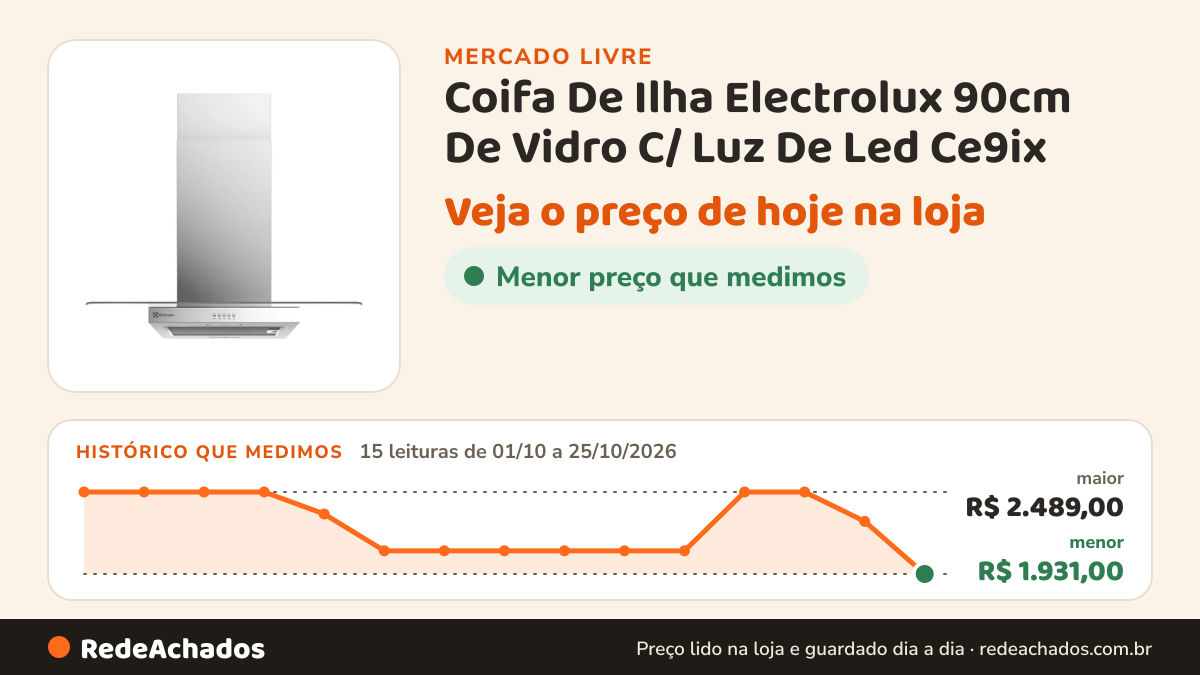 Histórico de preço de Coifa De Ilha Electrolux 90cm De Vidro C/ Luz De Led Ce9ix no Mercado Livre: 15 leituras de 01/10/2026 a 25/10/2026, menor R$ 1.931,00, maior R$ 2.489,00
