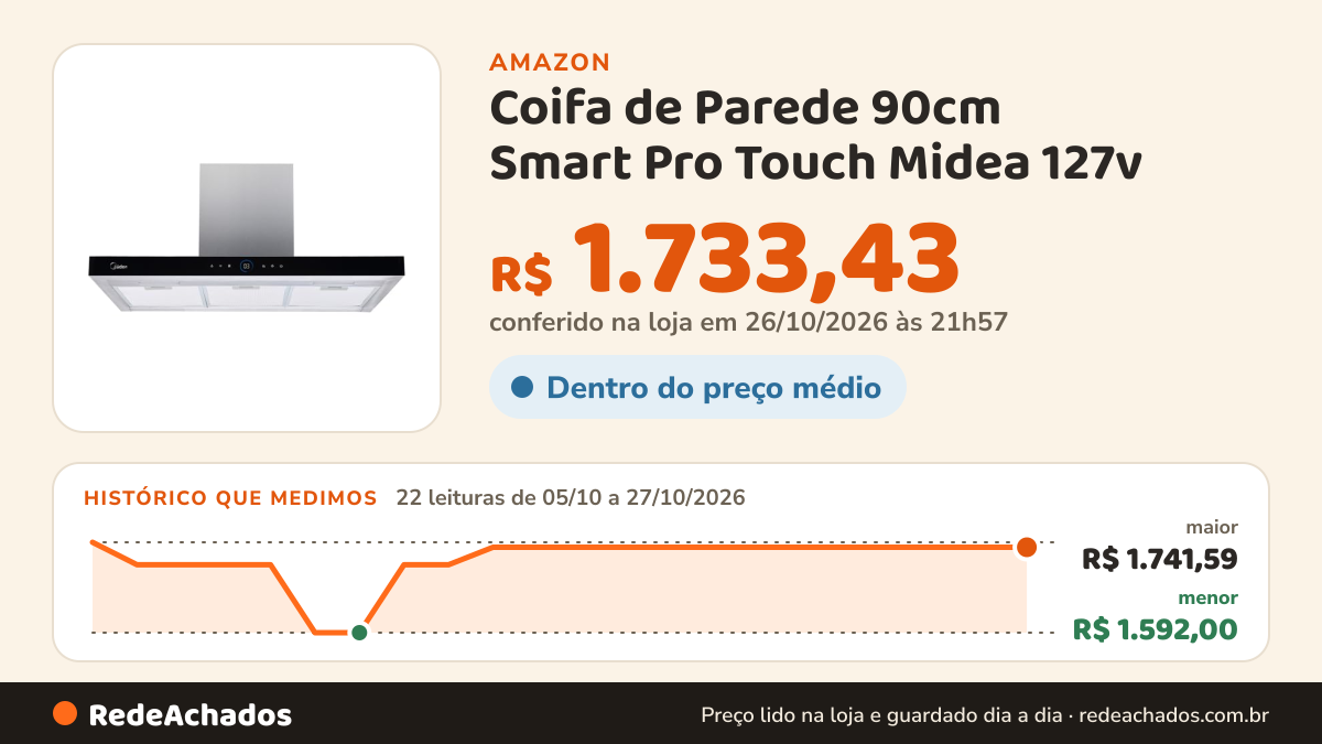 Histórico de preço de Coifa de Parede 90cm Smart Pro Touch Midea 127v na Amazon: 22 leituras de 05/10/2026 a 27/10/2026, menor R$ 1.592,00, maior R$ 1.741,59; R$ 1.733,43 conferido em 26/10/2026 às 21h57