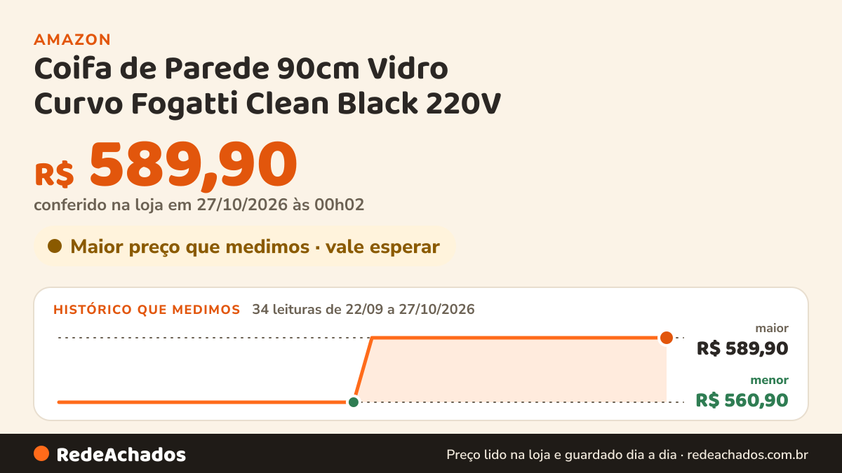 Histórico de preço de Coifa de Parede 90cm Vidro Curvo Fogatti Clean Black 220V na Amazon: 34 leituras de 22/09/2026 a 27/10/2026, menor R$ 560,90, maior R$ 589,90; R$ 589,90 conferido em 27/10/2026 às 00h02