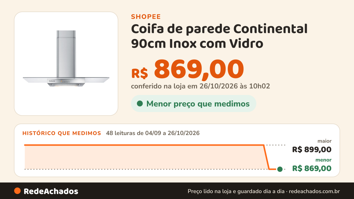 Histórico de preço de Coifa de parede Continental 90cm Inox com Vidro na Shopee: 47 leituras de 04/09/2026 a 25/10/2026, menor R$ 869,00, maior R$ 899,00; R$ 869,00 conferido em 25/10/2026 às 04h50