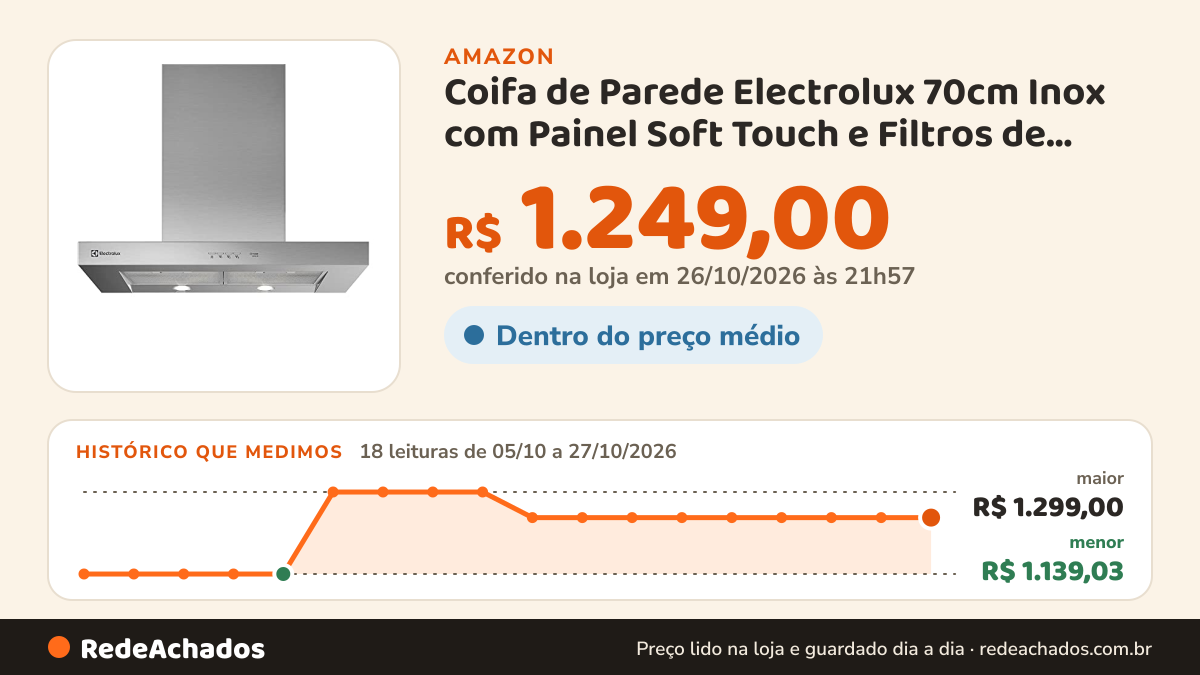 Histórico de preço de Coifa de Parede Electrolux 70cm Inox com Painel Soft Touch e Filtros de Alumínio Laváveis… na Amazon: 18 leituras de 05/10/2026 a 27/10/2026, menor R$ 1.139,03, maior R$ 1.299,00; R$ 1.249,00 conferido em 26/10/2026 às 21h57