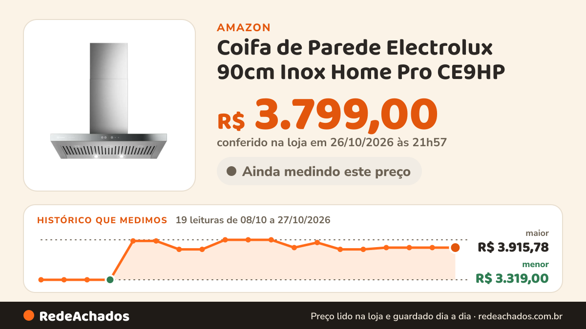 Histórico de preço de Coifa de Parede Electrolux 90cm Inox Home Pro CE9HP (110V, Volts) na Amazon: 19 leituras de 08/10/2026 a 27/10/2026, menor R$ 3.319,00, maior R$ 3.915,78; R$ 3.799,00 conferido em 26/10/2026 às 21h57