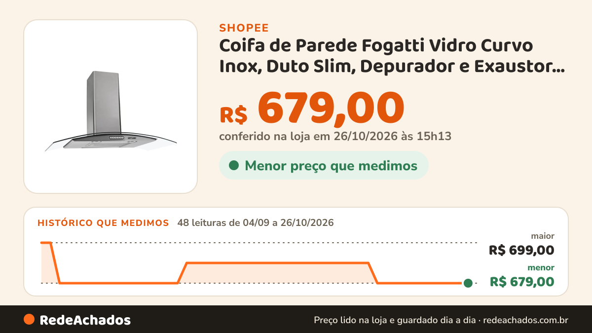 Histórico de preço de Coifa de Parede Fogatti Vidro Curvo Inox, Duto Slim, Depurador e Exaustor Com 3… na Shopee: 48 leituras de 04/09/2026 a 26/10/2026, menor R$ 679,00, maior R$ 699,00; R$ 679,00 conferido em 26/10/2026 às 15h13