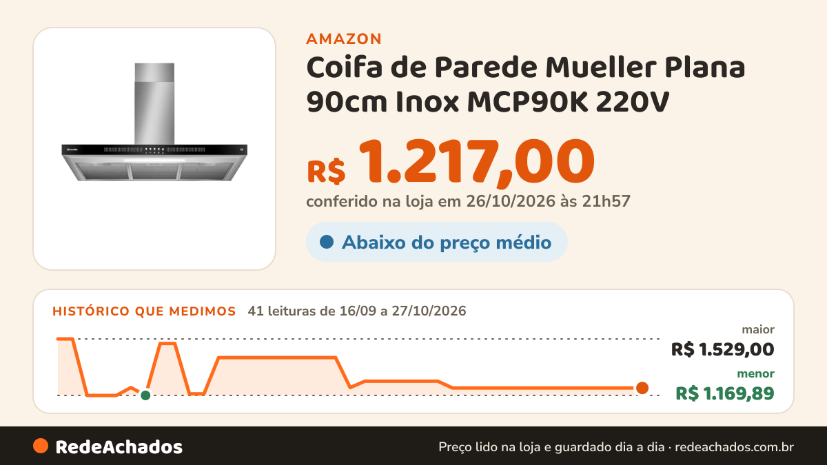 Histórico de preço de Coifa de Parede Mueller Plana 90cm Inox MCP90K 220V na Amazon: 41 leituras de 16/09/2026 a 27/10/2026, menor R$ 1.169,89, maior R$ 1.529,00; R$ 1.217,00 conferido em 26/10/2026 às 21h57