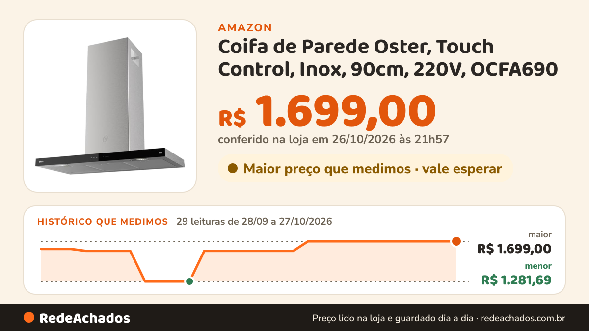 Histórico de preço de Coifa de Parede Oster, Touch Control, Inox, 90cm, 220V, OCFA690 na Amazon: 29 leituras de 28/09/2026 a 27/10/2026, menor R$ 1.281,69, maior R$ 1.699,00; R$ 1.699,00 conferido em 26/10/2026 às 21h57