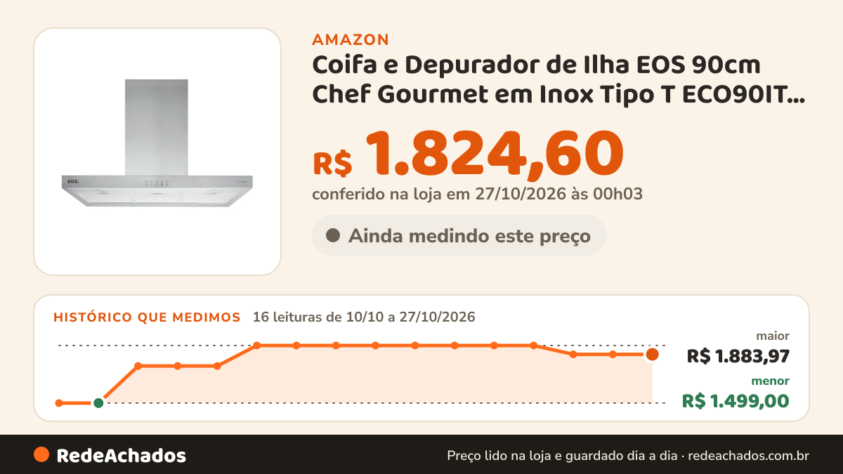 Histórico de preço de Coifa e Depurador de Ilha EOS 90cm Chef Gourmet em Inox Tipo T ECO90IT 220V na Amazon: 16 leituras de 10/10/2026 a 27/10/2026, menor R$ 1.499,00, maior R$ 1.883,97; R$ 1.824,60 conferido em 27/10/2026 às 00h03