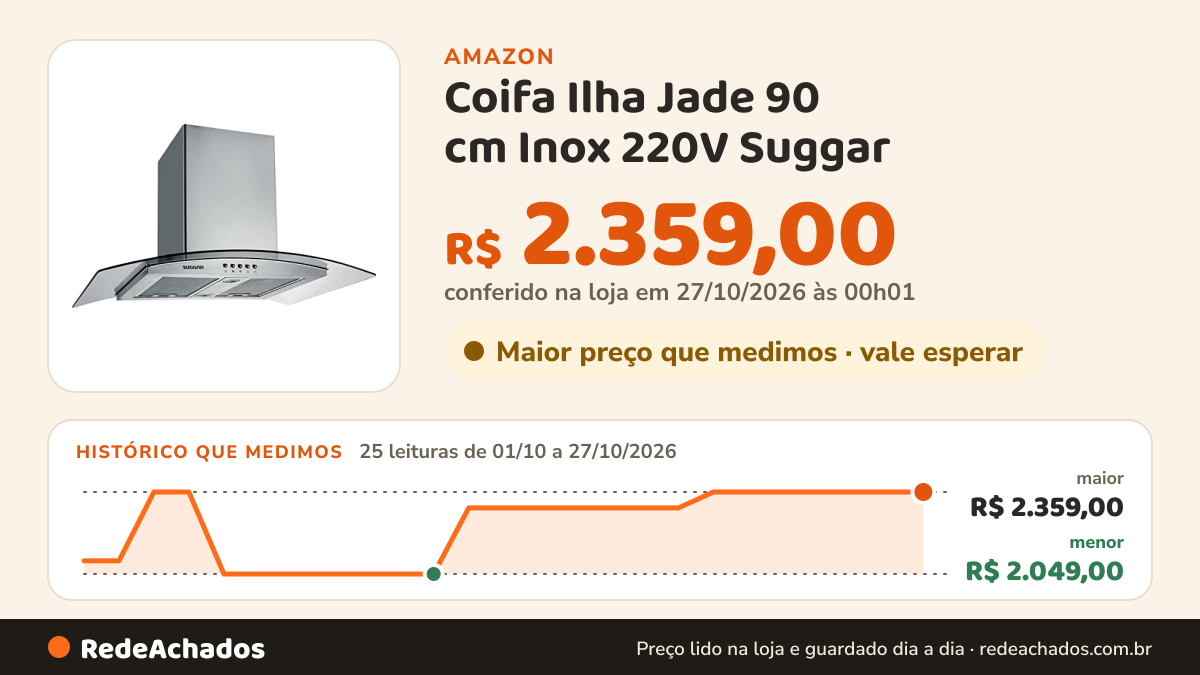 Histórico de preço de Coifa Ilha Jade 90 cm Inox 220V Suggar na Amazon: 25 leituras de 01/10/2026 a 27/10/2026, menor R$ 2.049,00, maior R$ 2.359,00; R$ 2.359,00 conferido em 27/10/2026 às 00h01