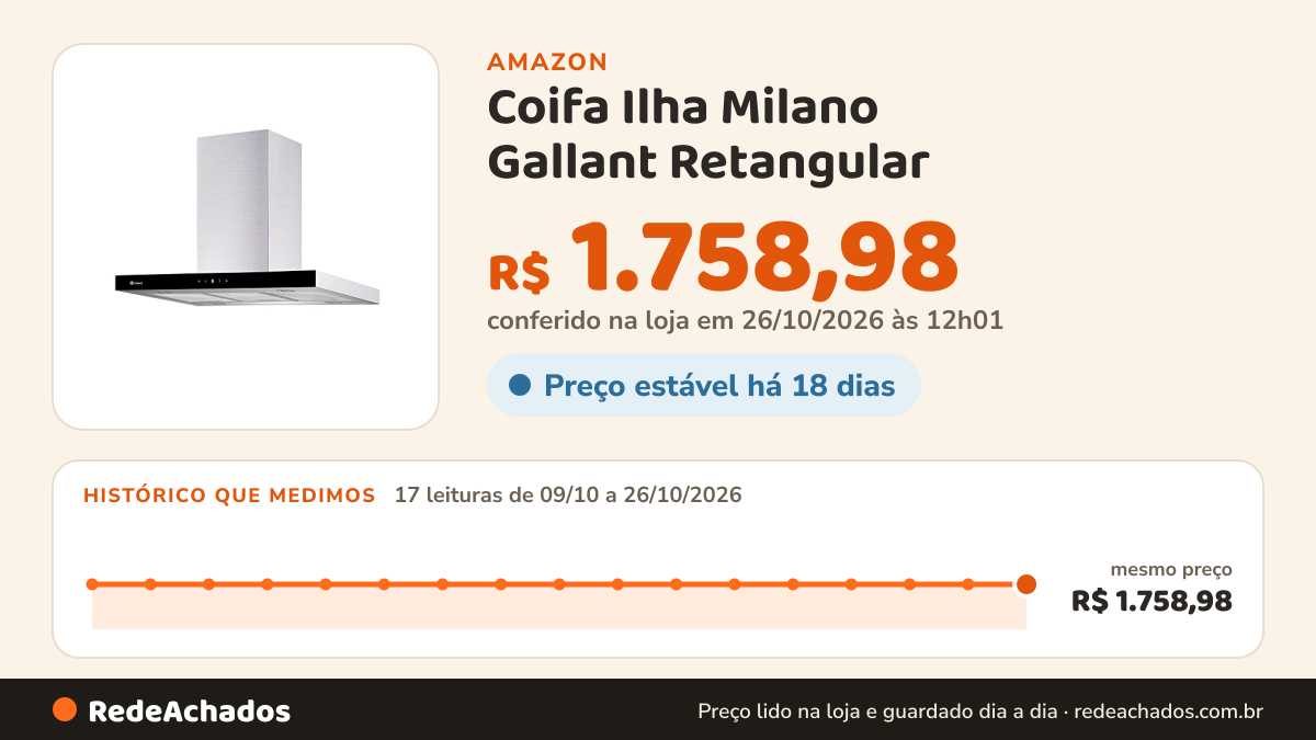 Histórico de preço de Coifa Ilha Milano Gallant Retangular - Inox 90cm 127v na Amazon: 17 leituras de 09/10/2026 a 26/10/2026, mesmo preço, R$ 1.758,98, em todas; R$ 1.758,98 conferido em 26/10/2026 às 12h01