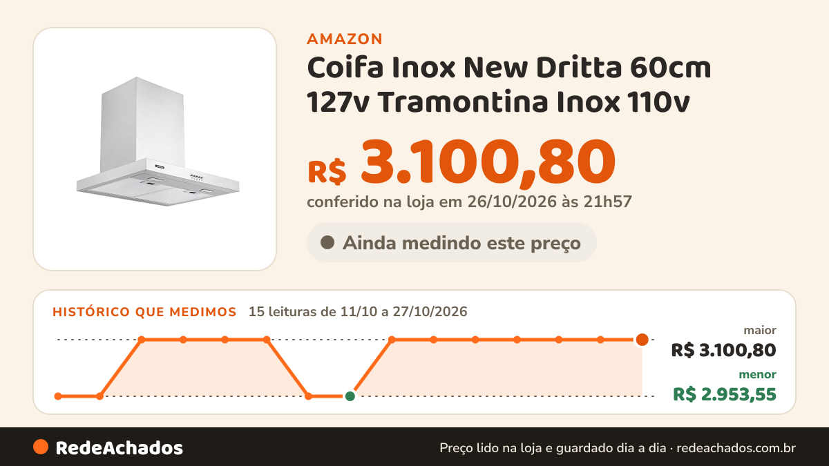 Histórico de preço de Coifa Inox New Dritta 60cm 127v Tramontina Inox 110v na Amazon: 15 leituras de 11/10/2026 a 27/10/2026, menor R$ 2.953,55, maior R$ 3.100,80; R$ 3.100,80 conferido em 26/10/2026 às 21h57