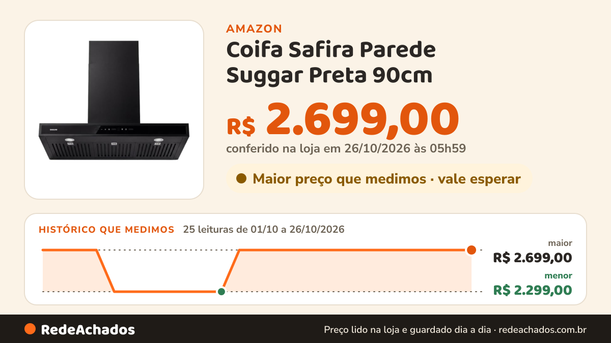 Histórico de preço de Coifa Safira Parede Suggar Preta 90cm na Amazon: 25 leituras de 01/10/2026 a 26/10/2026, menor R$ 2.299,00, maior R$ 2.699,00; R$ 2.699,00 conferido em 26/10/2026 às 05h59