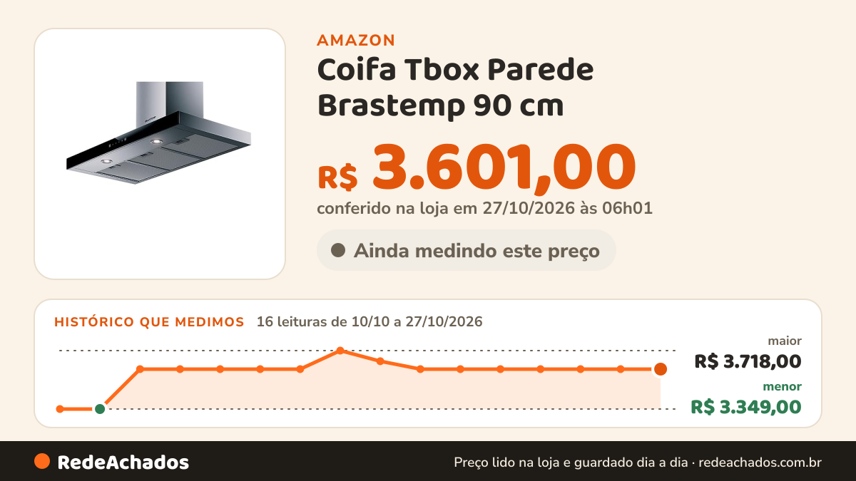 Histórico de preço de Coifa Tbox Parede Brastemp 90 cm - BAE90AR 220V na Amazon: 16 leituras de 10/10/2026 a 27/10/2026, menor R$ 3.349,00, maior R$ 3.718,00; R$ 3.601,00 conferido em 27/10/2026 às 06h01