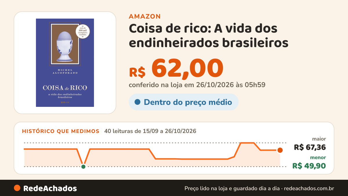 Histórico de preço de Coisa de rico: A vida dos endinheirados brasileiros na Amazon: 40 leituras de 15/09/2026 a 26/10/2026, menor R$ 49,90, maior R$ 67,36; R$ 62,00 conferido em 26/10/2026 às 05h59