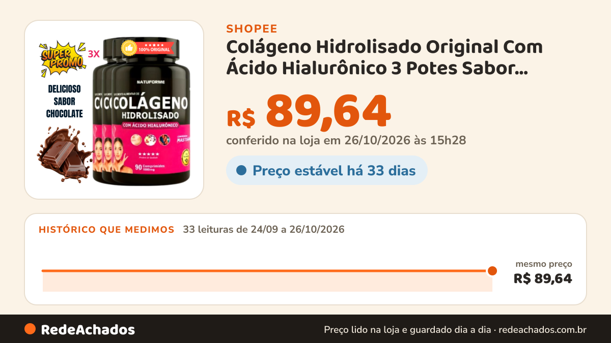 Histórico de preço de Colágeno Hidrolisado Original Com Ácido Hialurônico 3 Potes Sabor Chocolate Belga… na Shopee: 32 leituras de 24/09/2026 a 25/10/2026, mesmo preço, R$ 89,64, em todas; R$ 89,64 conferido em 25/10/2026 às 10h01