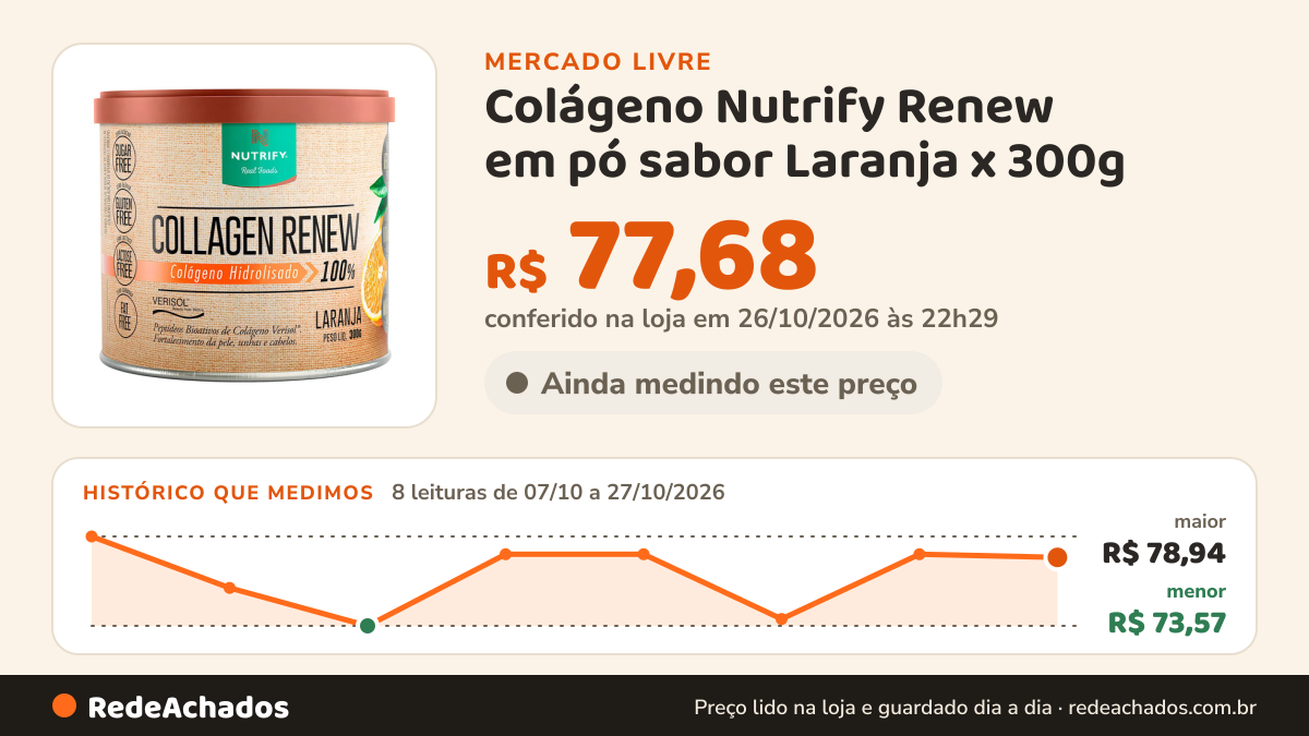 Histórico de preço de Colágeno Nutrify Renew em pó sabor Laranja x 300g no Mercado Livre: 8 leituras de 07/10/2026 a 27/10/2026, menor R$ 73,57, maior R$ 78,94; R$ 77,68 conferido em 26/10/2026 às 22h29