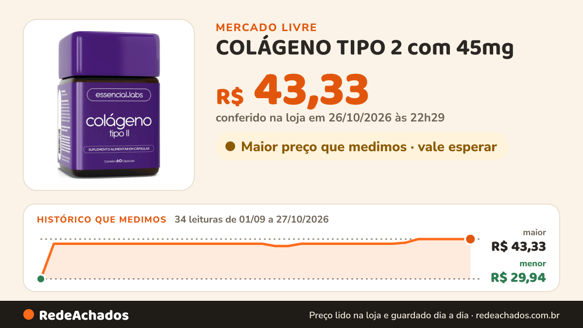 Histórico de preço de COLÁGENO TIPO 2 com 45mg - Fórmula Exclusiva para a Articulação com Máxima no Mercado Livre: 34 leituras de 01/09/2026 a 27/10/2026, menor R$ 29,94, maior R$ 43,33; R$ 43,33 conferido em 26/10/2026 às 22h29